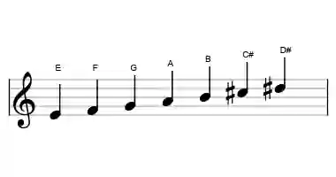 Sheet music of the neopolitan major scale in three octaves